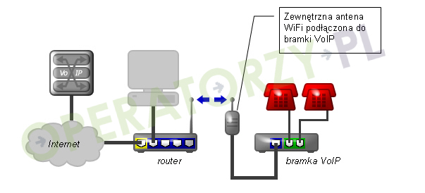 Rysunek: Podłączenie bramki VoIP z dwoma portami FXS do sieci IP za pomocą zewnętrznej anteny WiFi