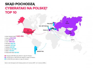 Sześć milionów cyberataków na Polskę w ciągu roku – główne źródła to USA, Francja, Rosja i Chiny