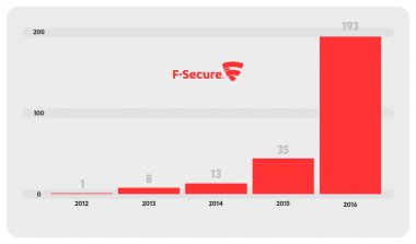 F-Secure: Cyberatak z perspektywy hakera w 5 krokach