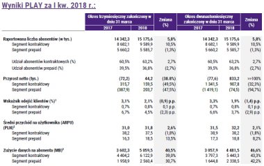 Wyniki PLAY za I kwartał 2018 roku
