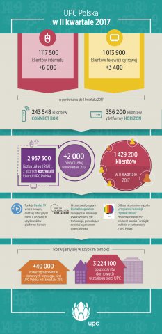 Liberty Global ogłosiło wyniki za II kwartał 2017 - Wyniki UPC Polska