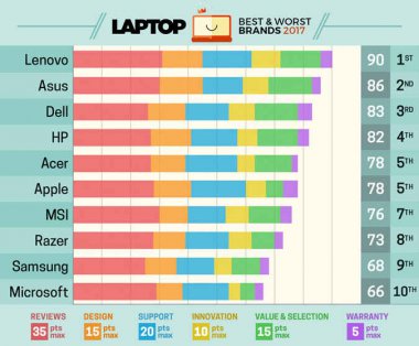 Laptopy - Zestawienie największych producentów