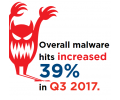 Raport bezpieczeństwa internetowego Q3 2017: wzrost liczby ataków skryptowych