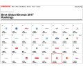Huawei znów w górę w rankingu „Best Global Brands Report”