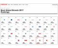 Huawei znów w górę  w rankingu „Best Global Brands Report”