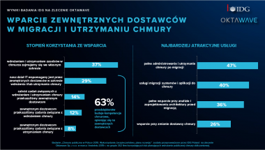 Rośnie zapotrzebowanie na wsparcie ekspertów od chmury