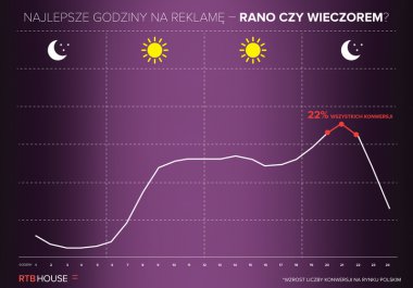 Wtorek to najpopularniejszy dzień na zakupy online