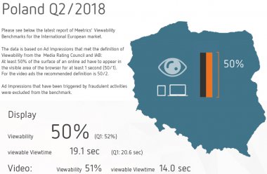 Raport Meetrics: Polska na końcu europejskiej stawki pod względem widoczności reklam online