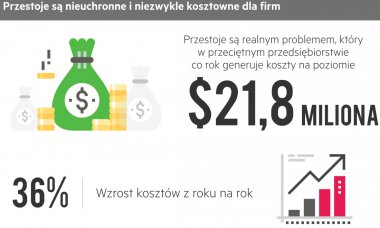 Raport Veeam: deficyt dostępności hamuje cyfrową transformację i kosztuje przedsiębiorstwa średnio 21,8 mln dolarów rocznie