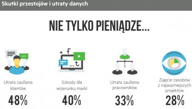 Spotify, Instagram i WhatsApp dotknęły nieplanowane przestoje - Użytkownicy nie godzą się na brak dostępności ulubionych usług - skutki przestojów i utraty danych