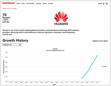 Huawei znów w górę  w rankingu „Best Global Brands Report”