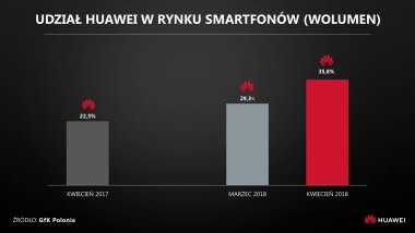 Huawei w Polsce z najlepszym wynikiem w historii - udział w rynku smartfonów - wolumen