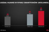 Huawei w Polsce z najlepszym wynikiem w historii