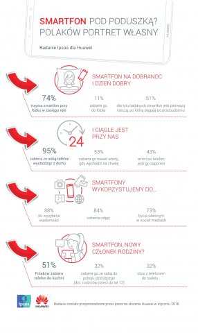 Smartfon pod poduszką? Polaków portet własny - Huawei