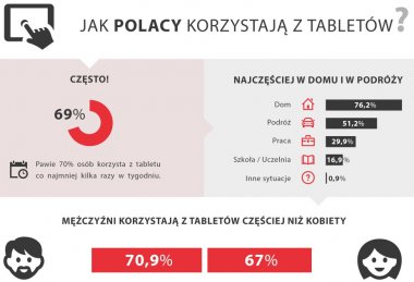 Jak Polacy korzystają z tabletów - Badania na zlecenie Huawei Polska