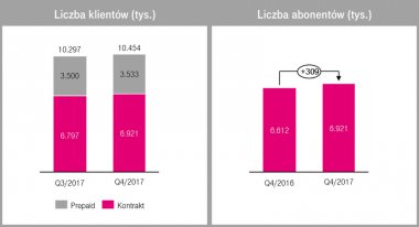 T-Mobile liczba klientów i abonantów w 2017