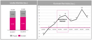 T-Mobile Polska - wyniki finansowe w Q1 2018 Liczba klientów Kontrakt Net Adds