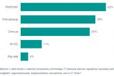 Raport FORTINET o bezpieczeństwie IT w największych polskich firmach. Trendy, potrzeby i zagrożenia
