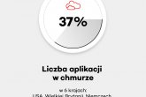 W krajach rozwiniętych już 37 proc. aplikacji działa w chmurze