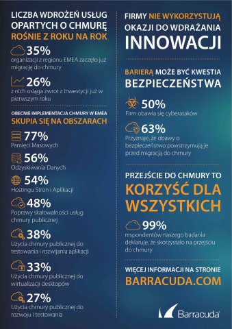 Badanie Barracuda Networks: firmy z regionu EMEA sięgają po chmurę publiczną pomimo obaw o bezpieczeństwo