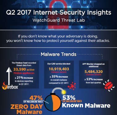  Kwartalny raport bezpieczeństwa: dane do logowania na celowniku cyberprzestępców