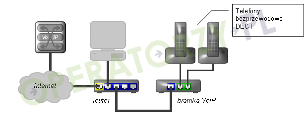 Rysunek: Telefony DECT podłączone do bramki VoIP