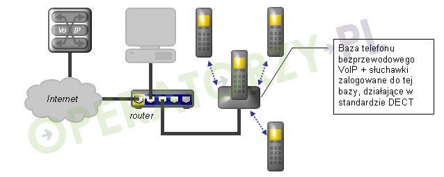 Rysunek: Telefon DECT VoIP podłączony bezpośrednio do routera z dodatkowymi słuchawkami