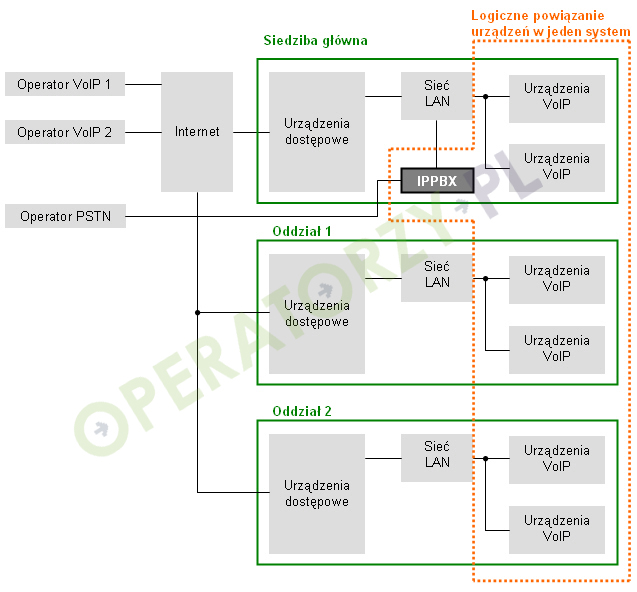 Rysunek: Schemat blokowy pokazujący umiejscowienie centralki IPPBX w organizacji wielooddziałowej