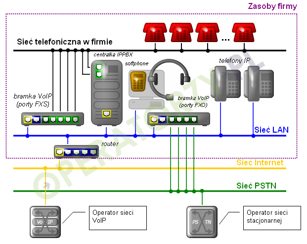 Rysunek: Schemat wzajemnego połączenia urządzeń i poszczególnych sieci z centralką IPPBX