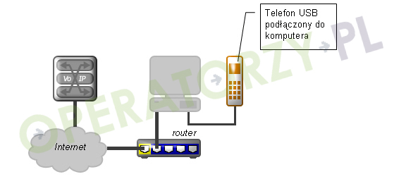 Rysunek 9: Korzystanie z telefonu USB