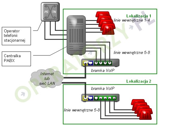 Rysunek: Przeniesienie linii telefonicznych do innej lokalizacji z wykorzystaniem bramek VoIP