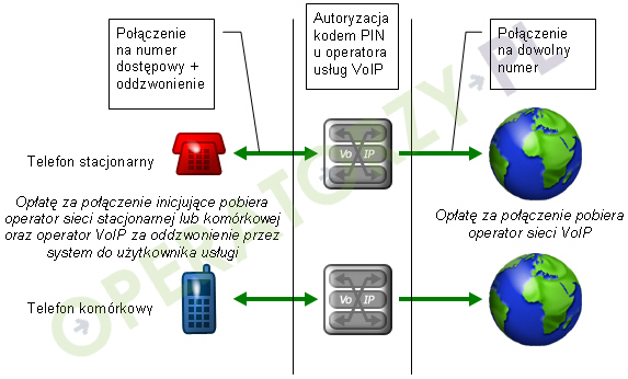 Rysunek: Sposób realizacji usługi Call back