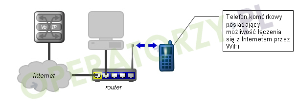 Rysunek: Telefon komórkowy z funkcjonalnością WiFi i klientem VoIP