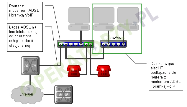 Rysunek: Router z modemem ADSL, czteroportowym switchem i dwuportową bramką VoIP