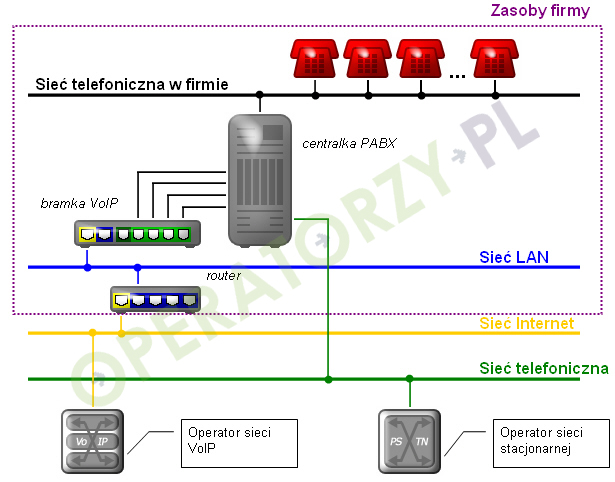 Rysunek: Schemat wzajemnego połączenia urządzeń i poszczególnych sieci z centralką PABX