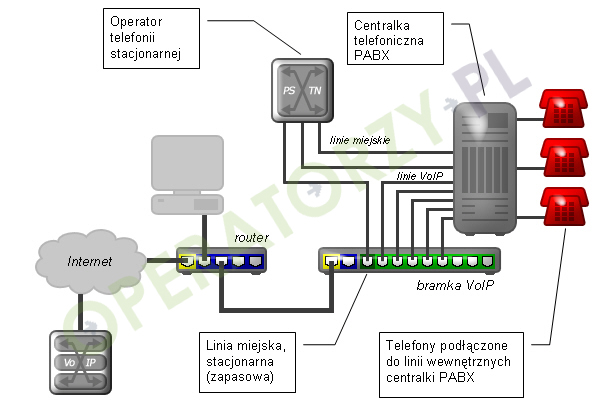 Rysunek: Doprowadzenie łączy VoIP do centralki PABX