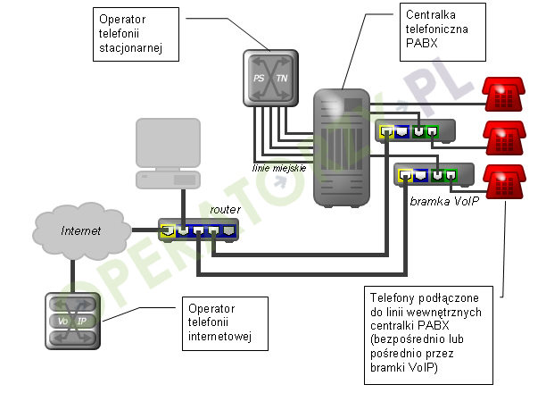 Rysunek: Doprowadzenie łączy VoIP do linii wewnętrznych centralki PABX