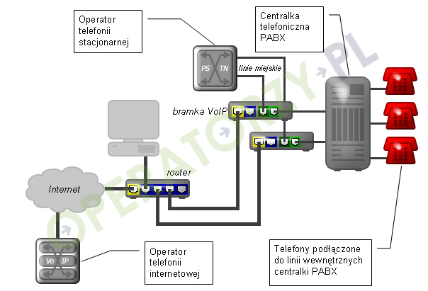  Rysunek: Doprowadzenie łączy VoIP do linii miejskich centralki PABX