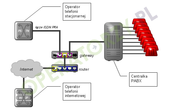  Rysunek: Centralka PABX z podłączonym do niej gateway’em dla łącza typu ISDN PRA