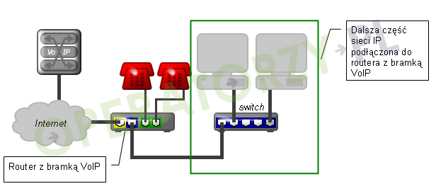 Rysunek: Router z jednoportowym switchem i dwuportową bramką VoIP
