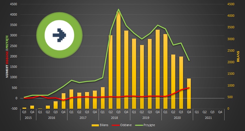 Telefonia komórkowa Multimedia (multiMOBILE): statystyki przenoszenia numerów komórkowych w ujęciu kwartalnym.