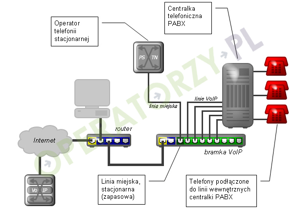 Rysunek: Podłączenie wieloportowej bramki VoIP z portami FXS do centralki PABX