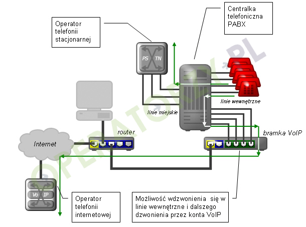 Rysunek: Podłączenie bramki VoIP z portami FXO do linii wewnętrznych centralki PABX