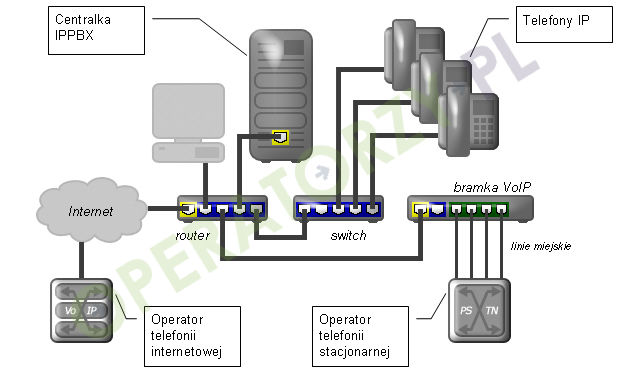  Rysunek: Bramka VoIP z portami FXO jako interfejs linii miejskich dla centralki IPPBX