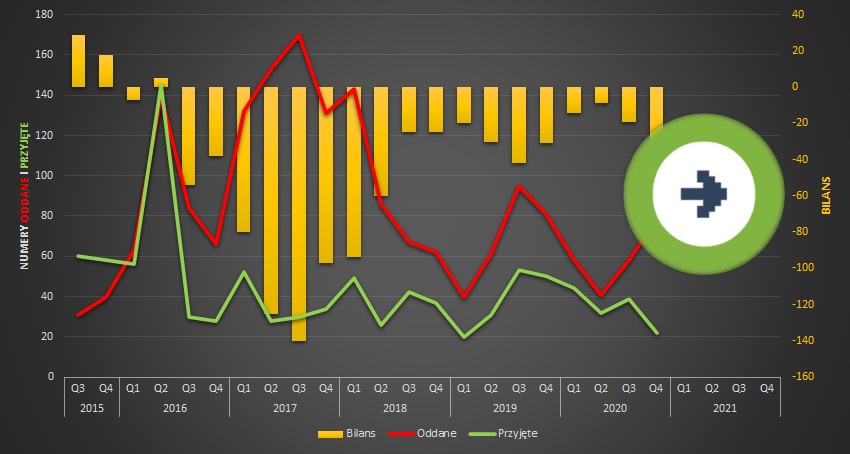 Telefonia komórkowa Klucz Telekomunikacja (Klucz Mobile): statystyki przenoszenia numerów komórkowych w ujęciu kwartalnym.