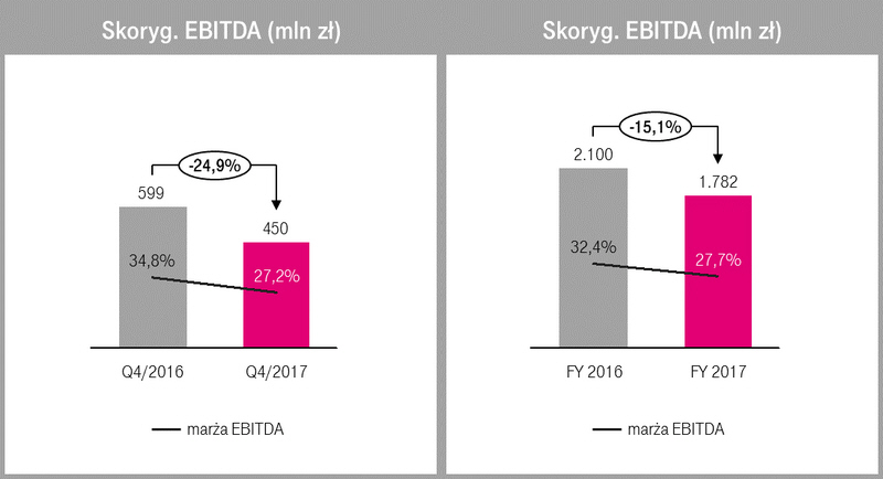 T-Mobile EBITDA 2017