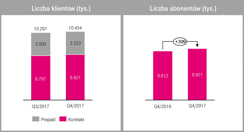 T-Mobile liczba klientów i abonentów 2017