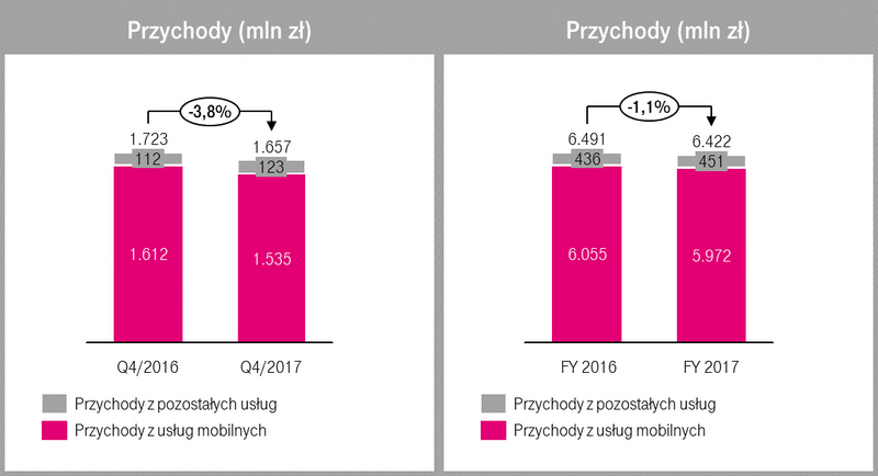 T-Mobile przychody 2017