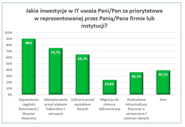 Dlaczego czas pomyśleć o rozwiązaniach Business Continuity - Disaster Recovery 1