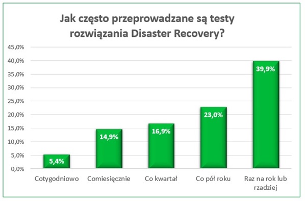 Dlaczego czas pomyśleć o rozwiązaniach Business Continuity - Disaster Recovery 2